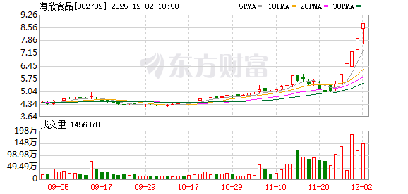 海欣食品成交额创2024年12月17日以来新高