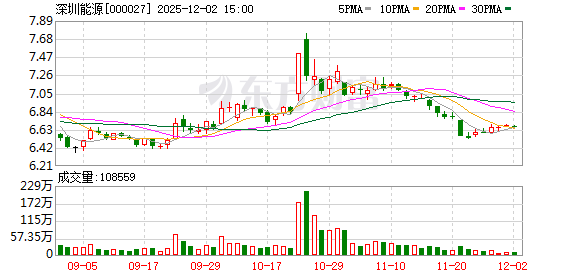深圳能源：公司对深圳能源环保股份有限公司持股比例为68%