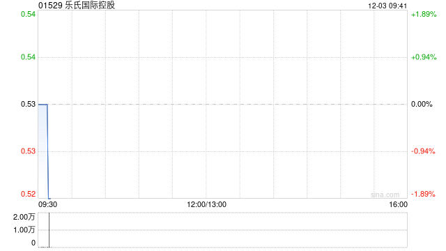 乐氏国际控股拟3000万元出售健升物流投资约30%股权