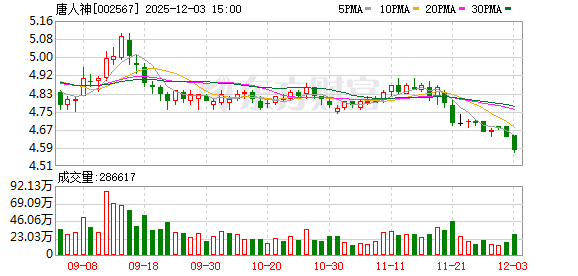 唐人神：截至目前，公司暂未制定新的回购及增持计划