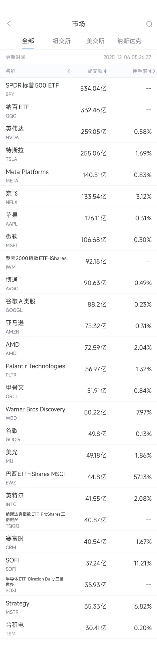 12月6日美股成交额前20：英伟达称大模型厂商多是其间接客户