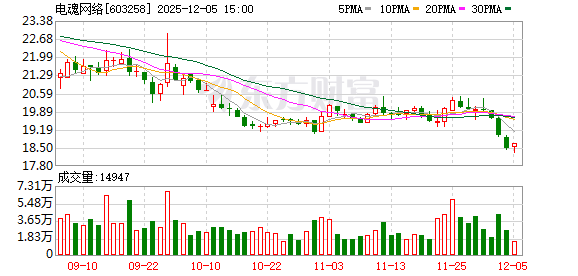 详细阅读:电魂网络:董事胡玉彪拟减持不超1%股份 电魂网络:董事胡玉彪拟减持不超1%股份