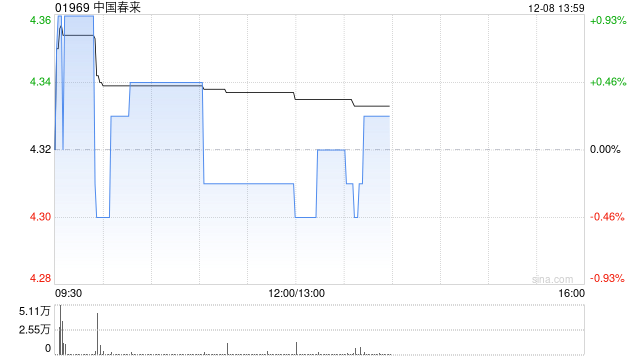 详细阅读:华西证券:维持中国春来“买入”评级 具有广阔成长空间 华西证券:维持中国春来“买入”评级 具有广阔成长空间