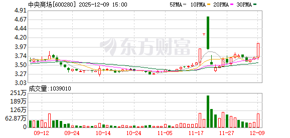 详细阅读:中央商场:公司目前无寻求战略合作伙伴或进行资产整合计划 中央商场:公司目前无寻求战略合作伙伴或进行资产整合计划