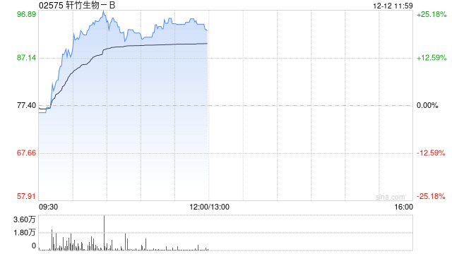 轩竹生物-B早盘涨超22%再创新高 创新药轩悦宁进入医保目录