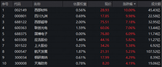 商业航天、核聚变、超导……国防军工板块热点密集！机构：“十五五”军民贸有望共振