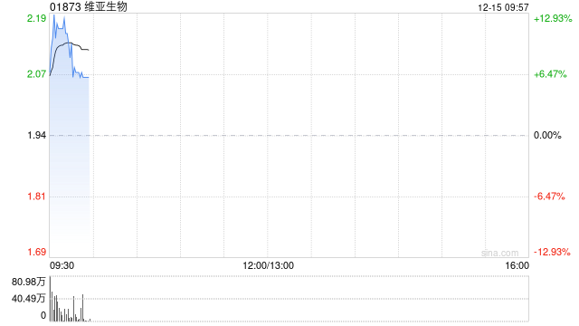维亚生物盘初涨超13% 投资孵化公司Arthrosi与Sobi达成收购
