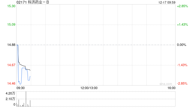 科济药业-B于12月16日斥资1476.2万港元回购101万股