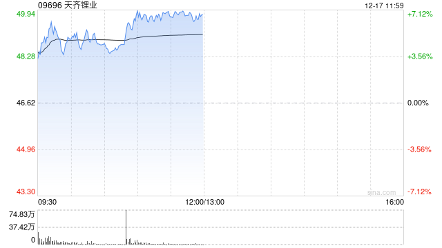 锂业股早盘高开 天齐锂业涨超6%赣锋锂业涨超5%