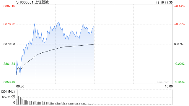 A股午评：指数震荡沪指涨0.16%创指跌1.81%，商业航天、医药商业强势！超3600股上涨，成交10592亿放量190亿；机构解读