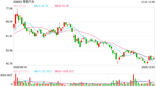 一汽股权溢价认购零跑汽车近7500万股