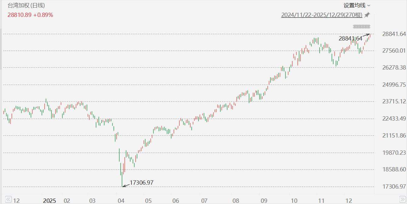 台湾加权指数一度涨1%再创历史新高，最终收涨0.89%，再创收盘历史新高！台湾加权指数年内累涨25.07%