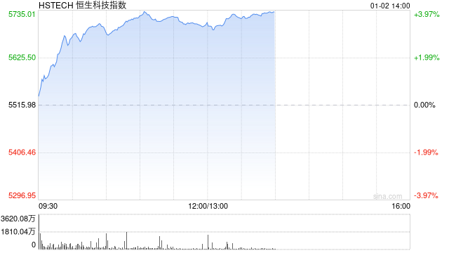 港股三大指数集体拉升 科指涨超2% 百度涨超5%