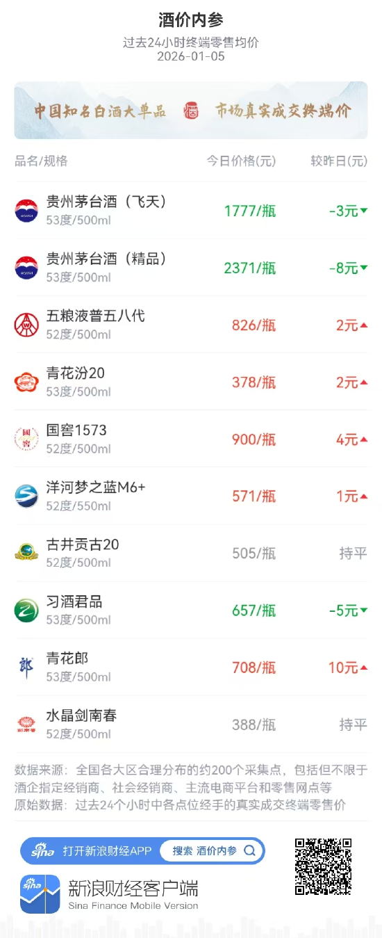 酒价内参1月5日价格发布 古井贡古20价格与昨日持平