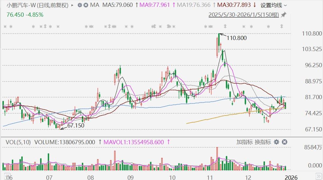 港股异动丨小鹏汽车跌近5%，传副总裁上月已离职
