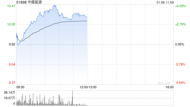 煤炭股午前集体走高 中煤能源涨超4%兖矿能源涨超3%