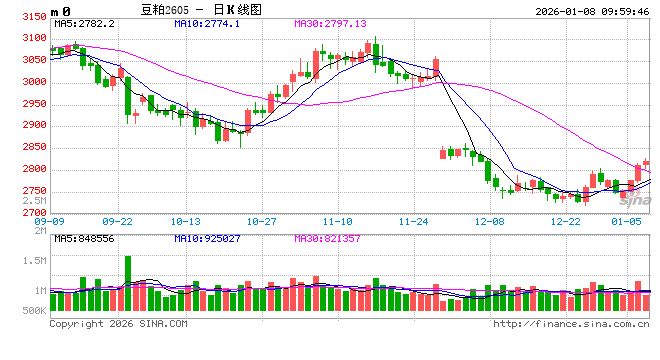 光大期货:1月8日农产品日报