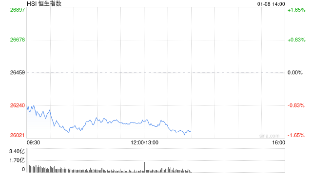 午评：港股恒指跌1.22% 科指跌1.13% 科网股普跌 半导体板块强势 精锋医疗-B首日涨超29%