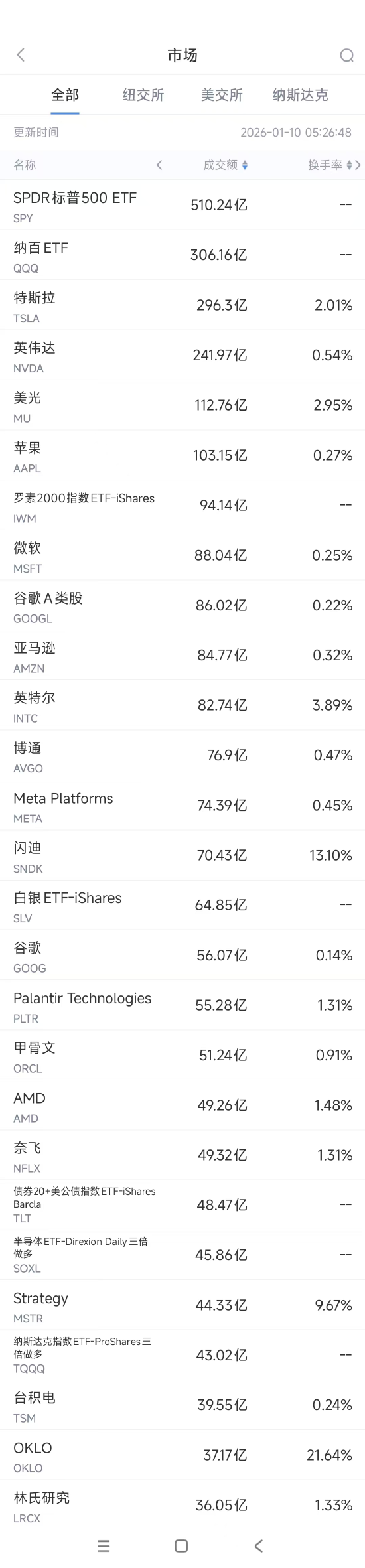 1月10日美股成交额前20：英特尔本周上涨逾15%