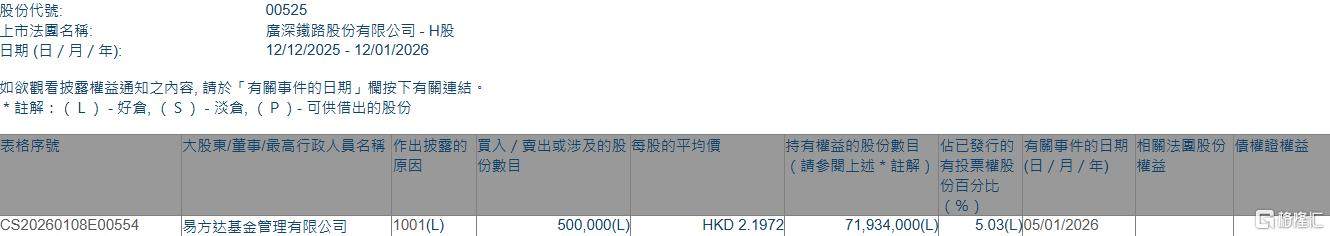 广深铁路股份(00525.HK)获易方达基金增持50万股