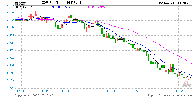 人民币兑美元中间价报7.0014，下调8点
