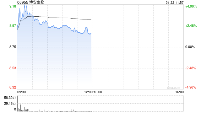 博安生物现涨超3% 山东绿叶制药拟向Luye Geneora Holding进一步转让公司H股