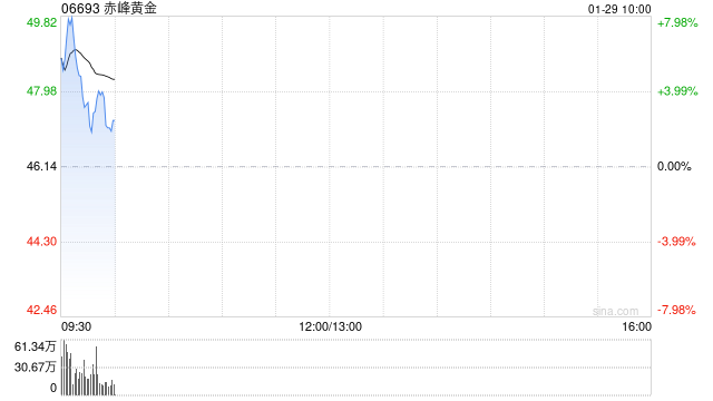 黄金股早盘全线高开 赤峰黄金涨逾5%山东黄金涨逾4%