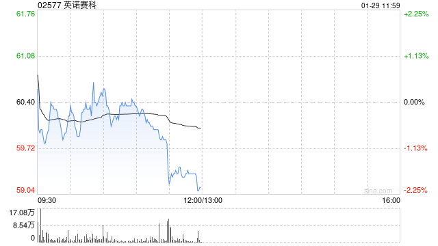 里昂：英诺赛科股份减持压力减轻 续予“跑赢大市”评级