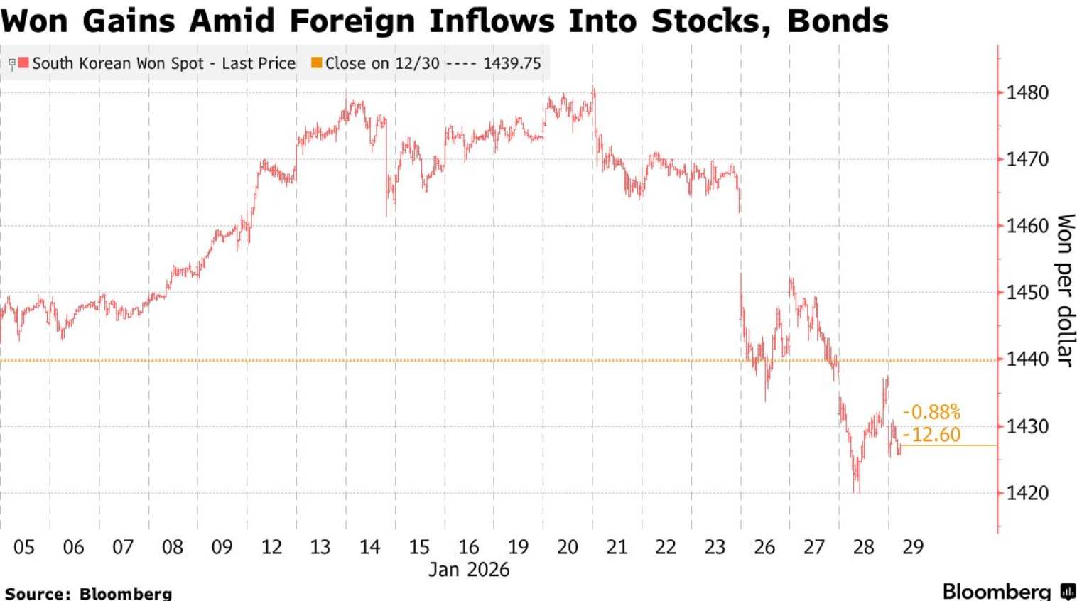 韩元创13年最长连涨记录！AI热潮与外资涌入助其登顶亚洲表现最佳货币