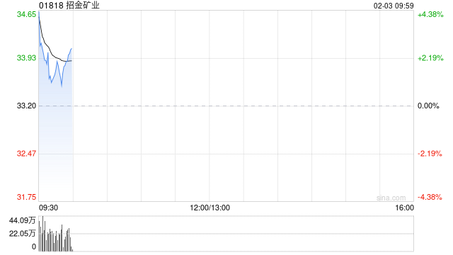 黄金股早盘集体高开 招金矿业及赤峰黄金均涨逾5%