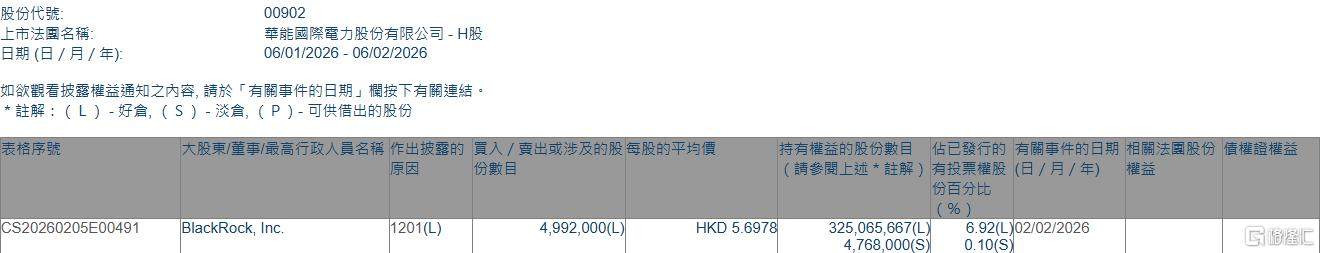 华能国际电力股份(00902.HK)遭贝莱德减持499.2万股