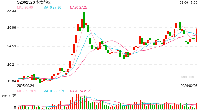 永太科技周日晚公告停牌！“宁王”拟入股 股价提前涨停
