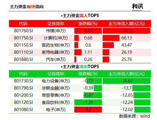 传媒单日吸金近190亿，两龙头个股涨停