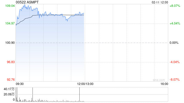 ASMPT盘中涨超8% 获主要客户订购超细间距TCB AOR芯片对晶圆设备