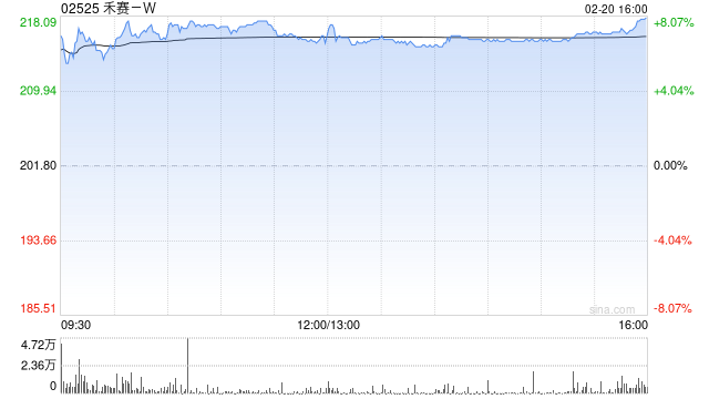 禾赛-W早盘高开逾6% 春晚宇树两款人形机器人搭载禾赛JT128激光雷达