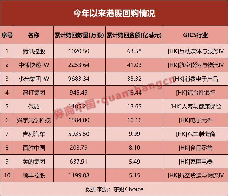 超254亿港元!腾讯、小米等集中回购