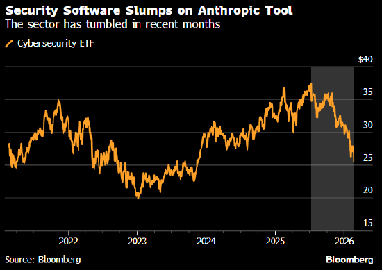 网络安全软件类股票大跌 Anthropic在Claude AI模型中引入安全工具