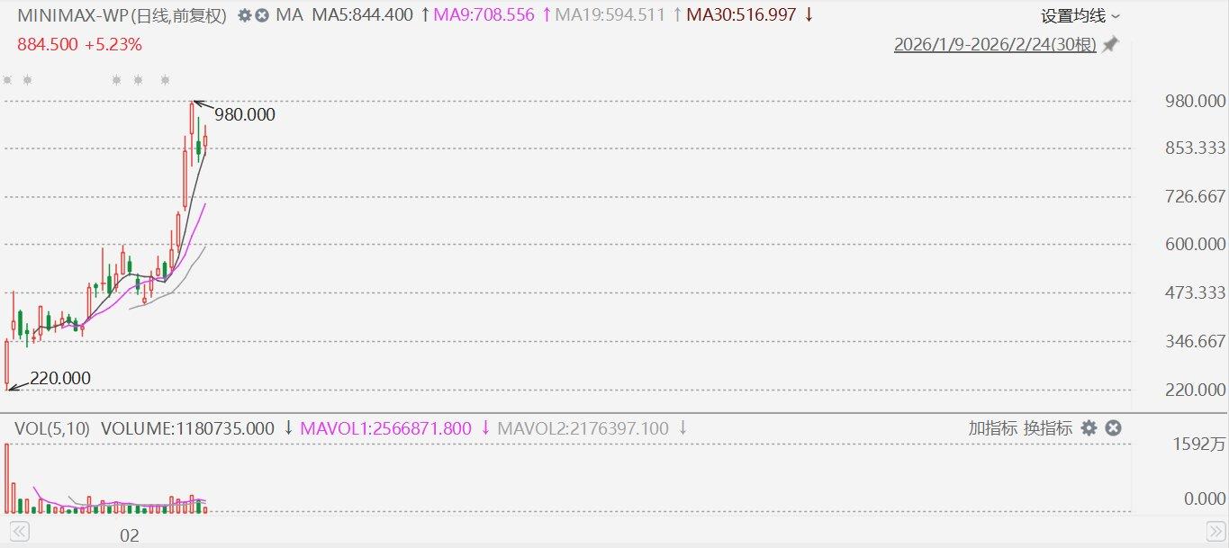 港股异动丨MiniMax逆势大涨超8%，国产模型霸榜OpenRouter