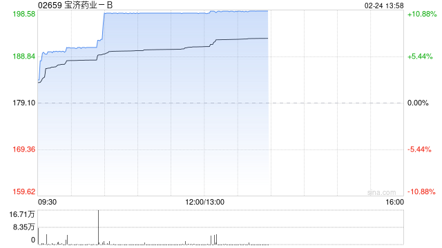 宝济药业-B午前大涨超10%创新高 获纳入恒生综合指数