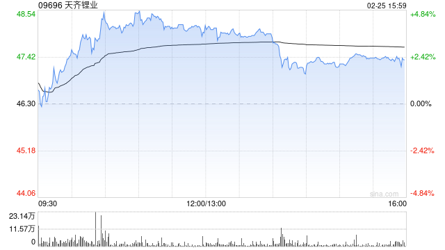 锂矿股午后上扬 天齐锂业涨逾4%赣锋锂业涨逾2%