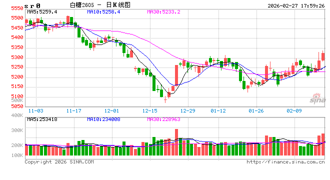 长安期货梁安迪:利多因素显现短期郑糖偏强 但供应压力或限制反弹高度