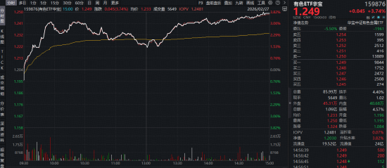 小金属狂飙突进，稀土持续涨价！有色ETF（159876）最高上探3.82%，湖南黄金等9股涨停！