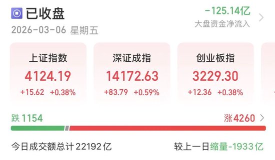 4260只个股收红！A股下周怎么走？