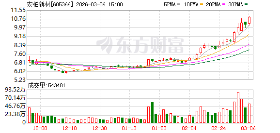 宏柏新材：股东新余锦宏拟减持不超230万股