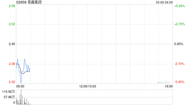 国泰海通证券：维持易鑫集团“增持”评级 SaaS业务爆发 AI和国际化双轮驱动