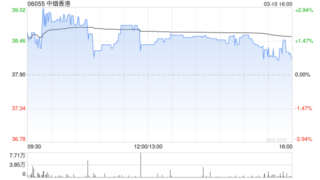 东吴证券：维持中烟香港“买入”评级 盈利能力提升加速全球布局