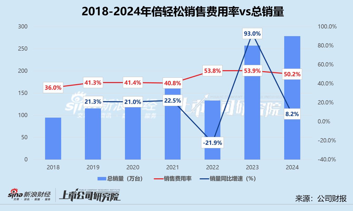倍轻松陷多事之秋：实控人再遭证监会立案 业绩重回亏损、资金占用频发