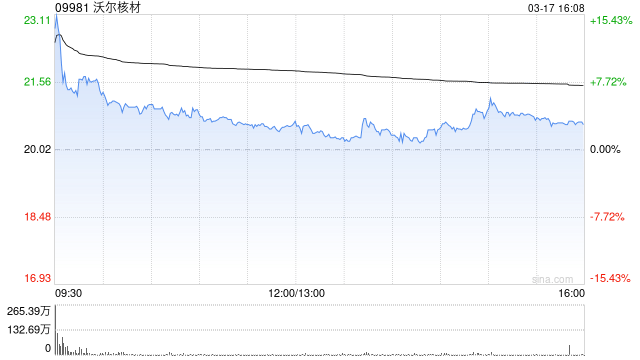 沃尔核材获小摩增持28.7万股 每股作价18.8233港元