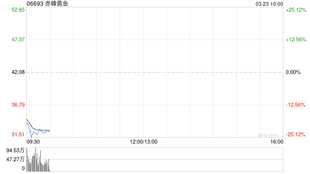 赤峰黄金将于6月1日派发末期股息每股0.32元