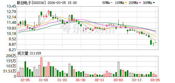 联创电子：截至2026年3月20日收市公司股东户数为128825户